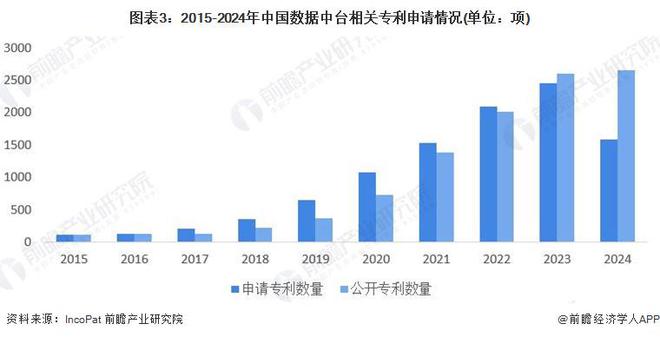 2024年中国数据中台行业技术环境分析 多元技术融合创新趋势【组图】(图3)