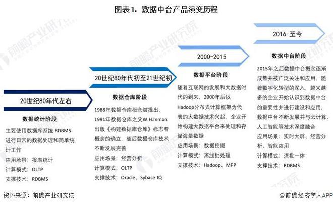 2024年中国数据中台行业技术环境分析 多元技术融合创新趋势【组图】(图1)