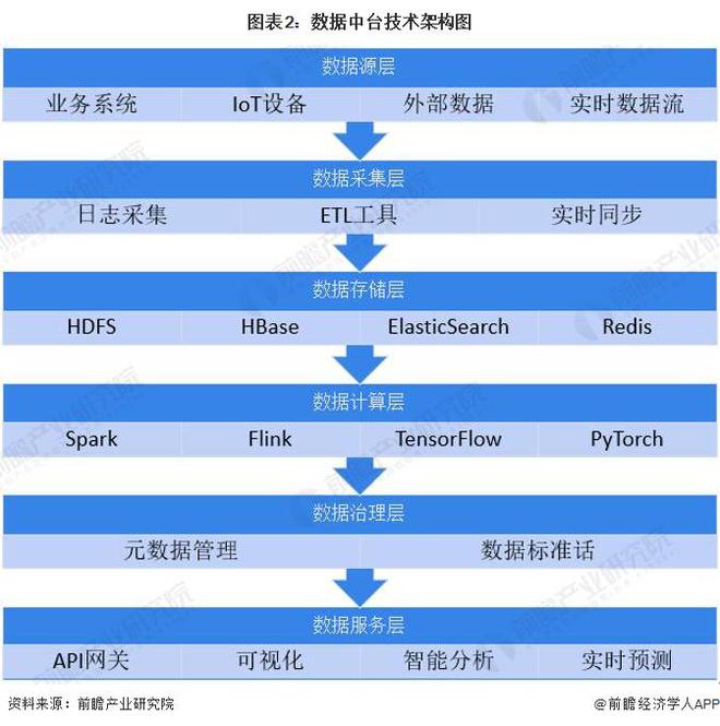 2024年中国数据中台行业技术环境分析 多元技术融合创新趋势【组图】(图2)