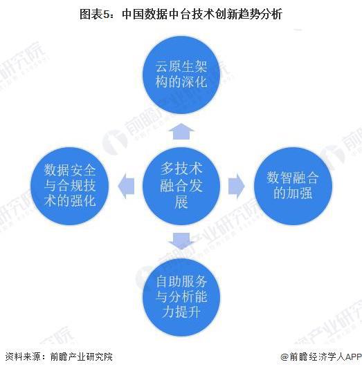 2024年中国数据中台行业技术环境分析 多元技术融合创新趋势【组图】(图5)