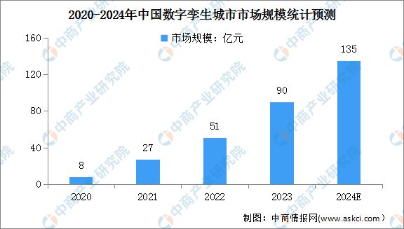 2024年中国数字孪生及数字孪生城市市场规模预测分析(图2)