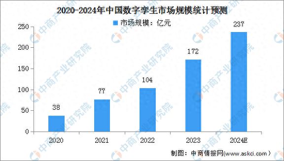 2024年中国数字孪生及数字孪生城市市场规模预测分析(图1)