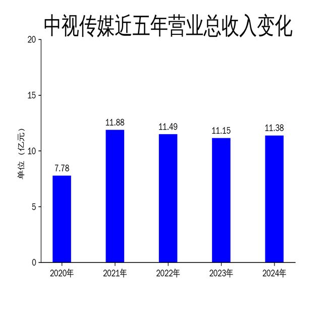 中视传媒2024年净利润暴跌8152%影视与旅游业务承压(图1)